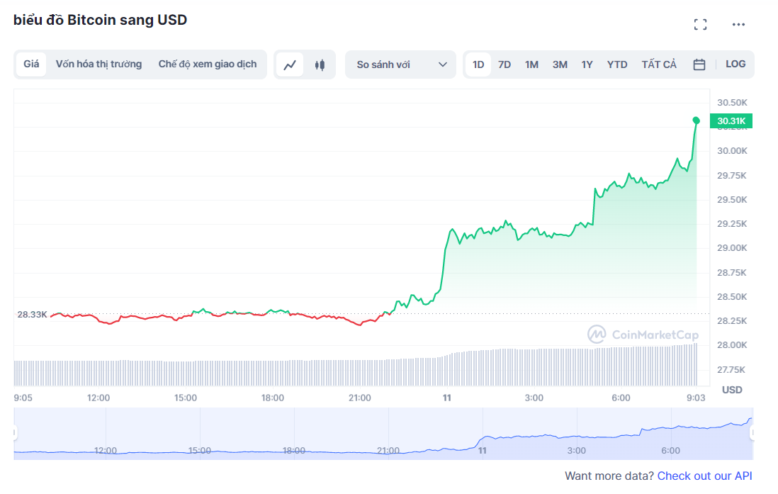 gia bitcoin tang manh,  gia bitcoin hom nay anh 1