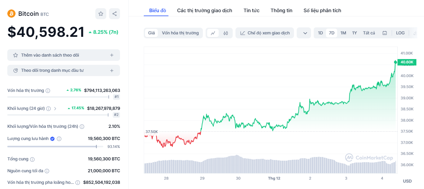 gia vang,  gia bitcoin,  vang lap ky luc anh 2