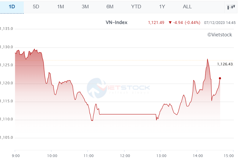 chung khoan hom nay,  chot loi co phieu,  thanh khoan tang anh 1