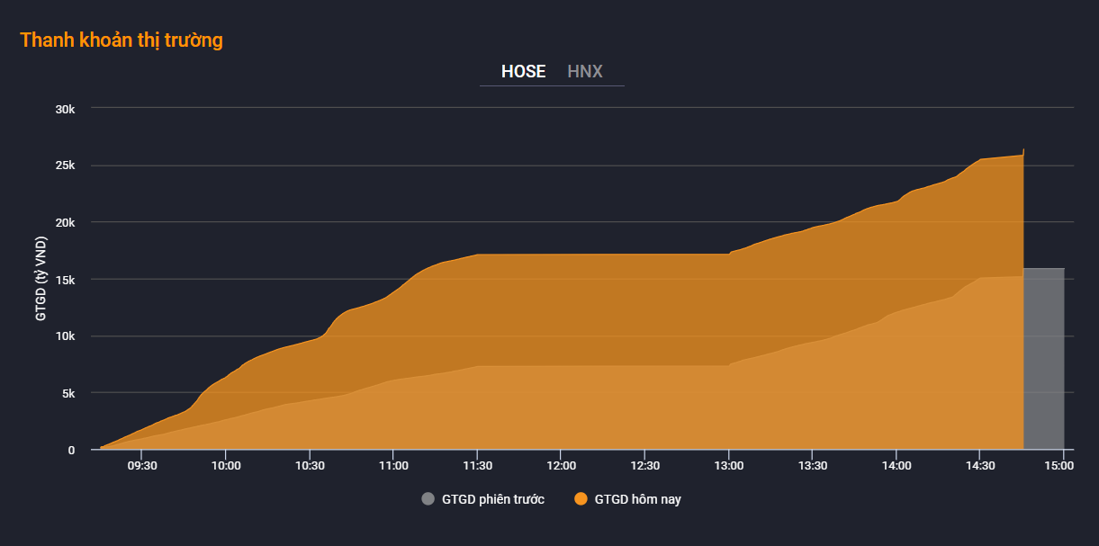 chung khoan hom nay,  chot loi co phieu,  thanh khoan tang anh 2