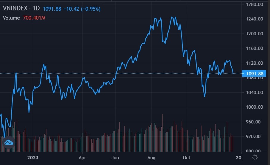 chung khoan hom nay,  moc 1100 diem anh 1