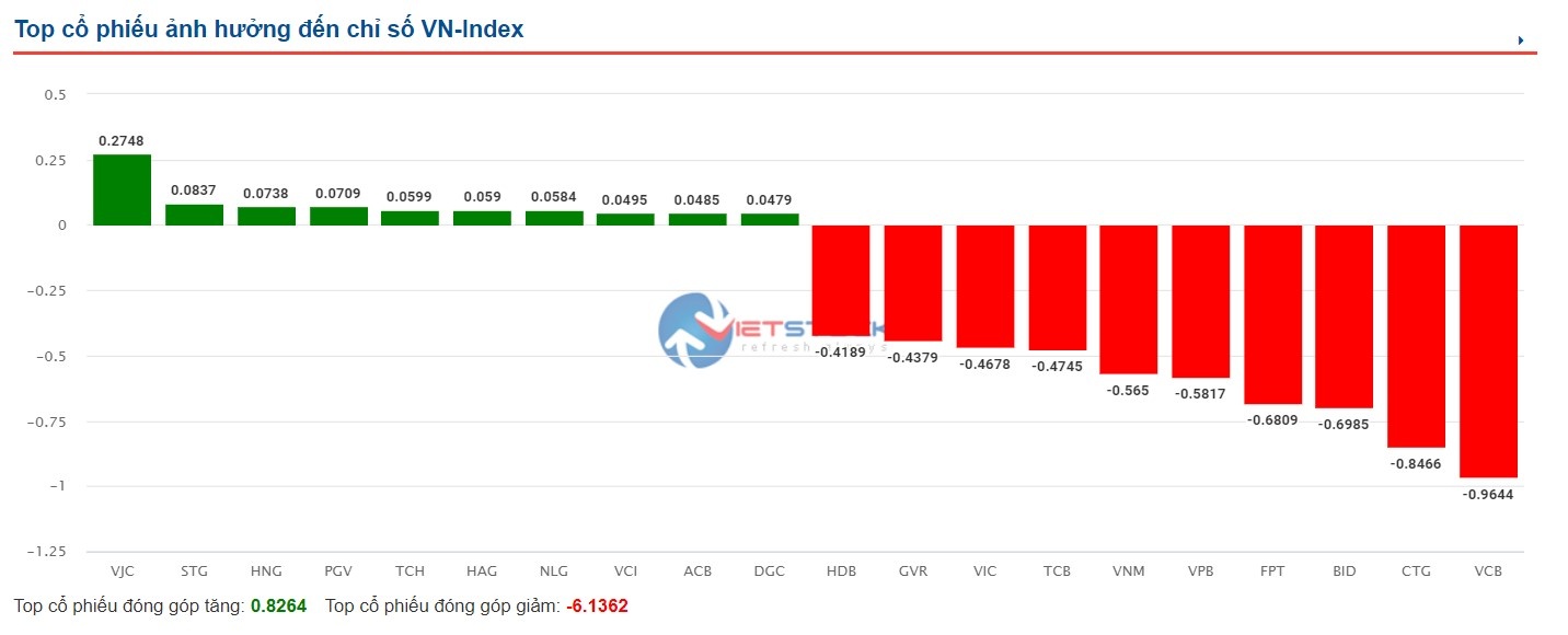 chung khoan hom nay,  moc 1100 diem anh 2