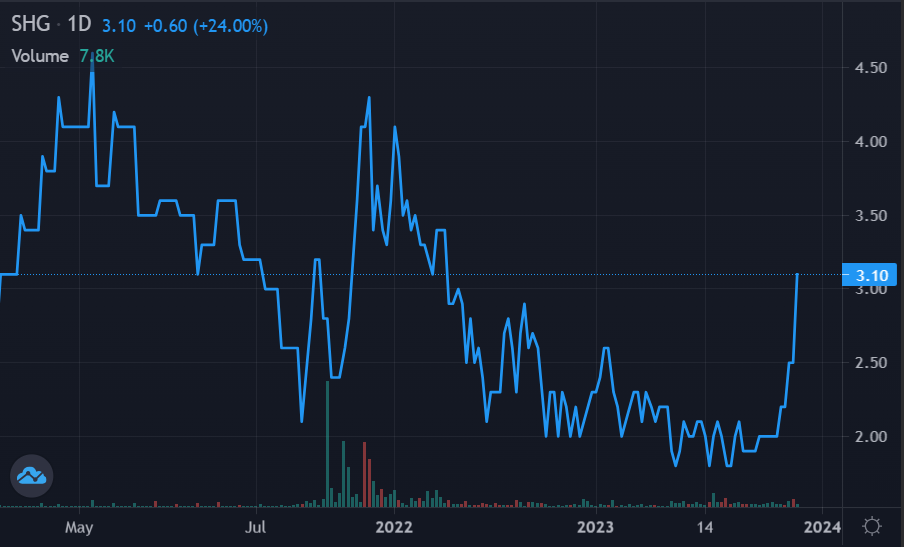 bo xay dung dau gia,  ctcp song hong anh 1