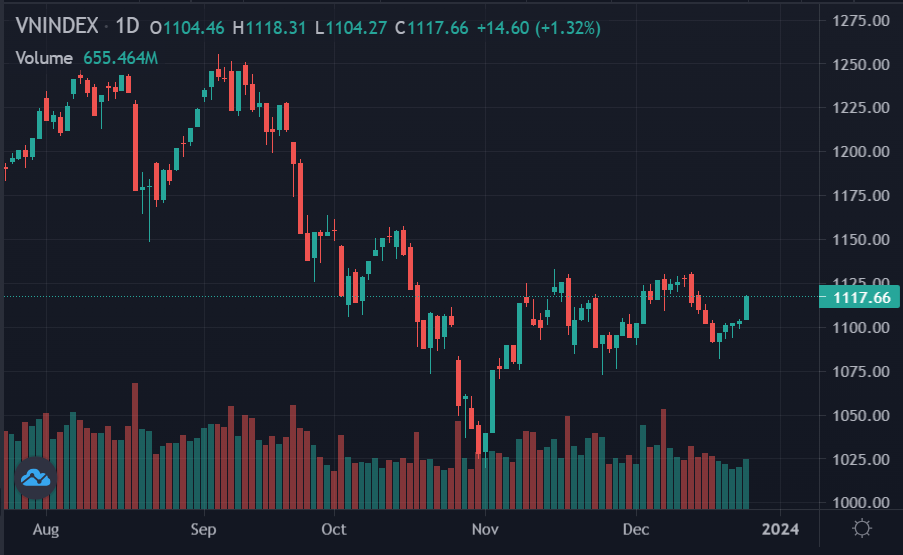chung khoan hom nay,  chung khoan tang manh anh 2