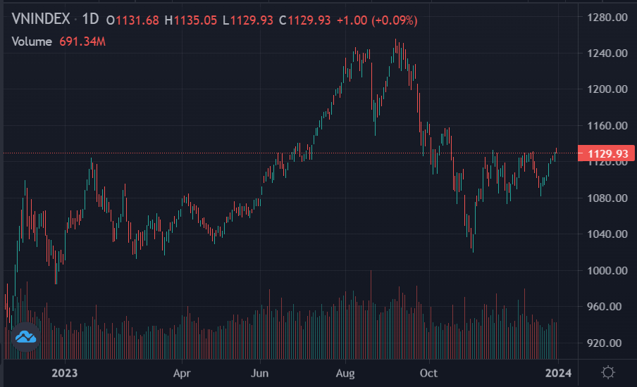 chung khoan hom nay,  chung khoan 2023 anh 1