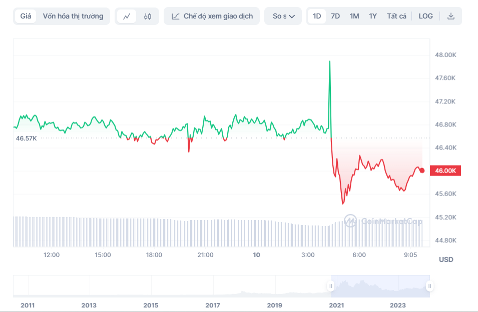 gia bitcoin,  tai khoan sec anh 1