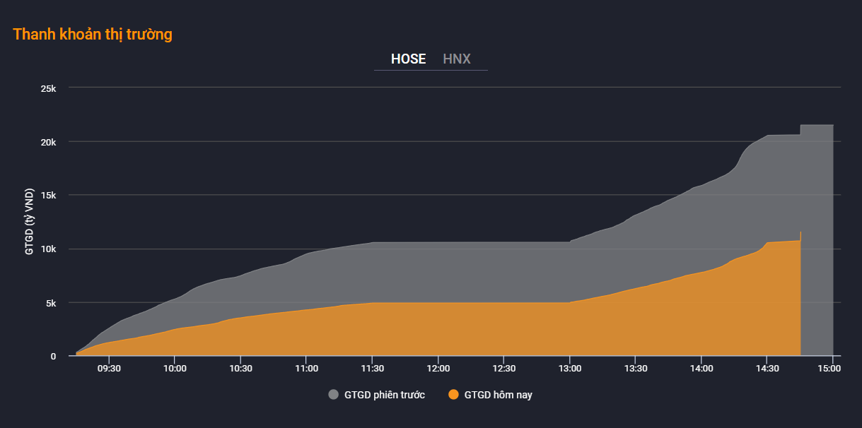 thanh khoan thi truong,  chung khoan hom nay anh 2