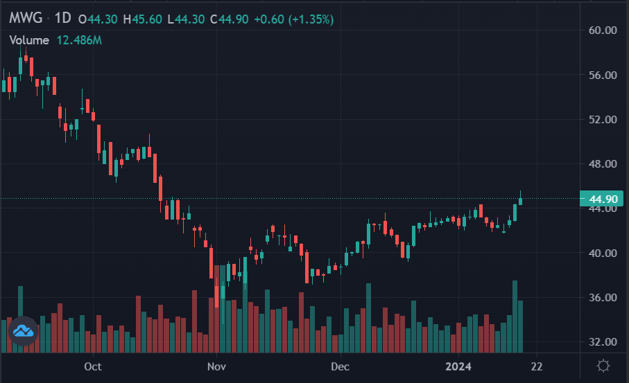 co phieu mwg,  co phieu tgdd,  chung khoan hom nay anh 2