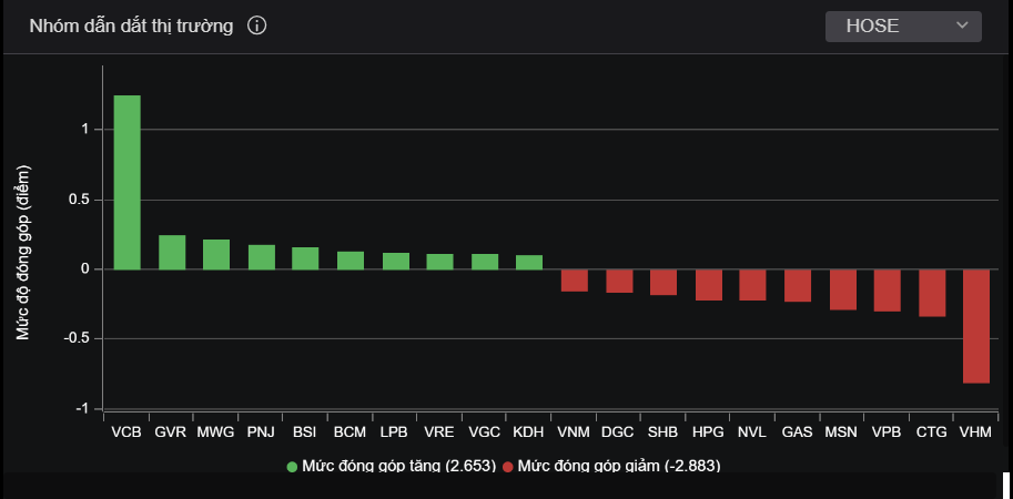 co phieu mwg,  co phieu tgdd,  chung khoan hom nay anh 1