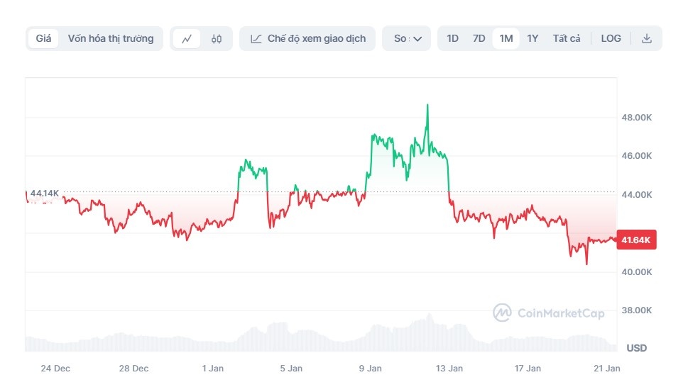 gia bitcoin hom nay,  bitcoin giam gia anh 1