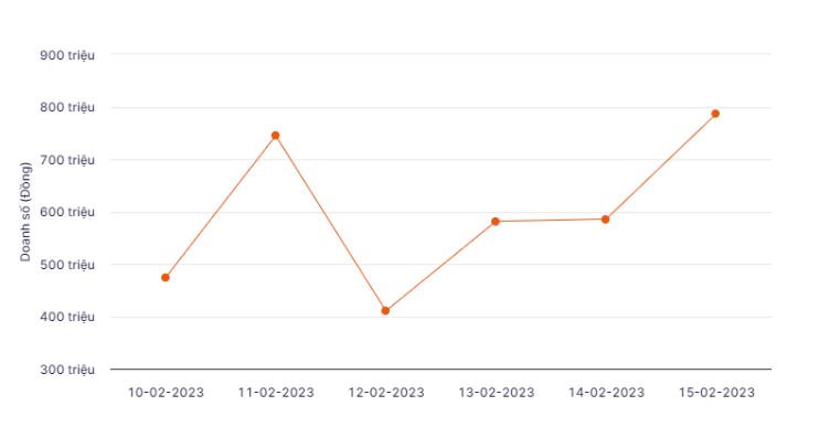 doanh thu bán chocolate, mua chocolate, chocolate ngon ảnh 1 doanh thu ban chocolate, mua chocolate, chocolate ngon anh 1