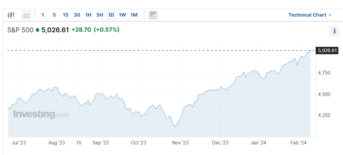s&p 500 lap dinh,  chung khoan my tang anh 1