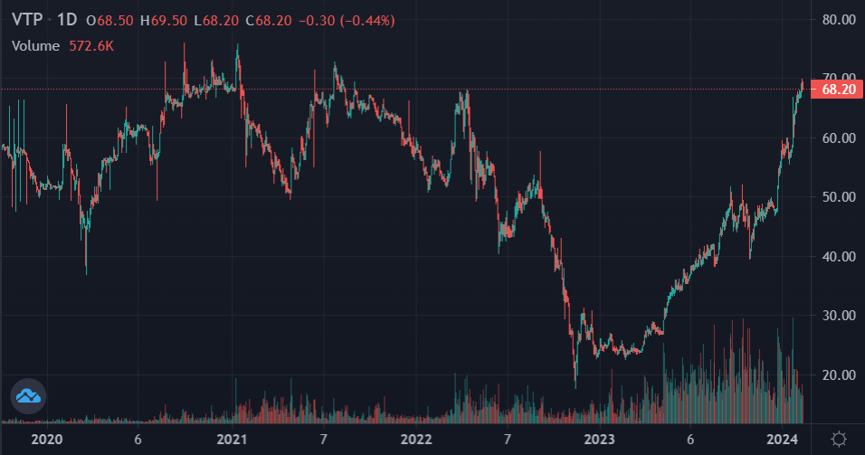 cổ phiếu viettel post, cổ phiếu vtp ảnh 1 co phieu viettel post, co phieu vtp anh 1