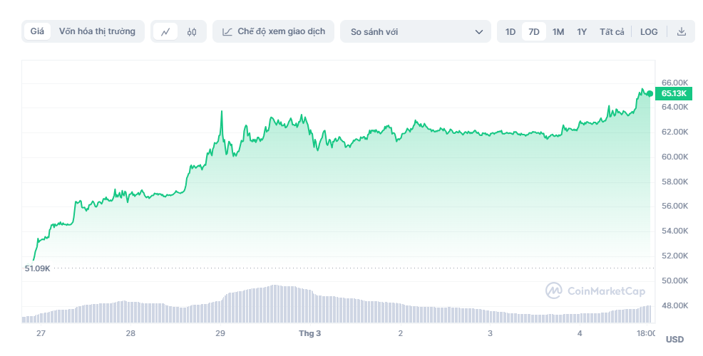 gia bitcoin hom nay,  bitcoin vuot 65000 usd anh 1