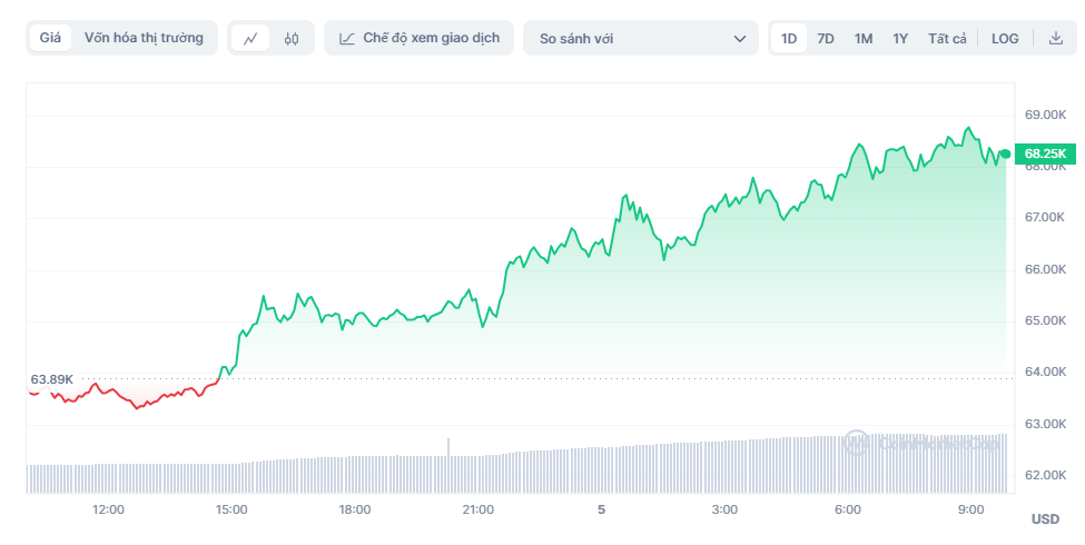 giá bitcoin, bitcoin vượt đỉnh ảnh 1 gia bitcoin, bitcoin vuot dinh anh 1