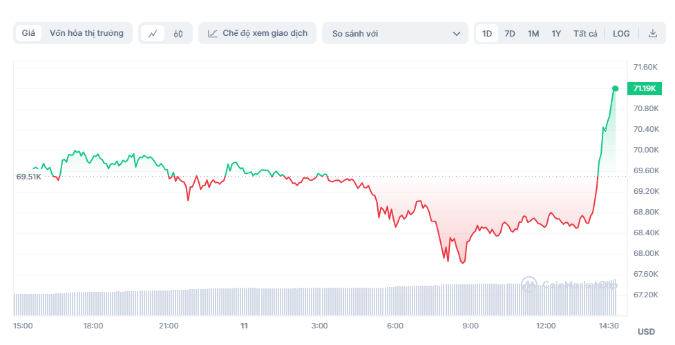 gia bitcoin,  bitcoin tang manh anh 1