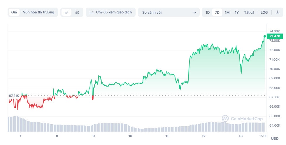 gia bitcoin,  von hoa bitcoin,  bitcoin tang anh 1