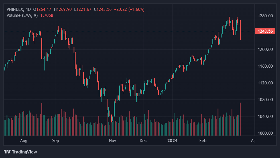chung khoan hom nay,  chung khoan giam anh 1