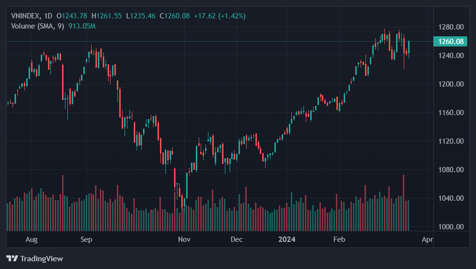 chung khoan hom nay,  vnindex tang anh 1