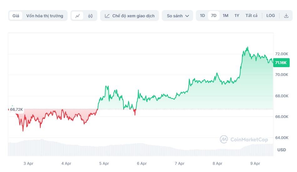halving bitcoin,  bitcoin tang gia,  gia bitcoin hom nay anh 1