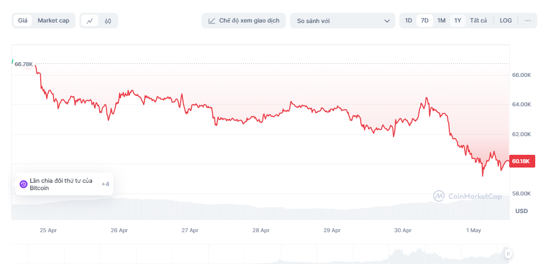 gia bitcoin,  bitcoin giam,  bitcoin tang anh 1