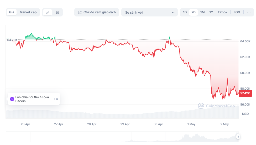 bitcoin giam,  gia bitcoin hom nay anh 1
