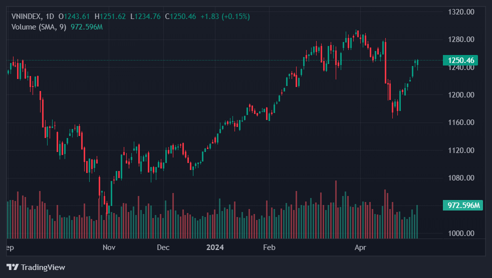 co phieu novaland,  cong an novaland,  chung khoan hom nay anh 1