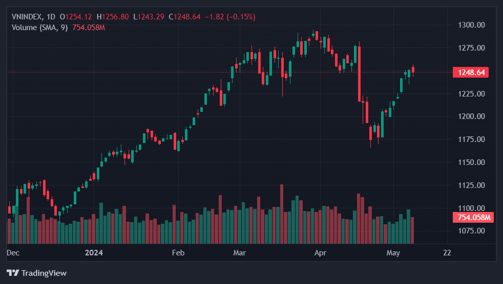 co phieu vhm,  chung khoan hom nay anh 1