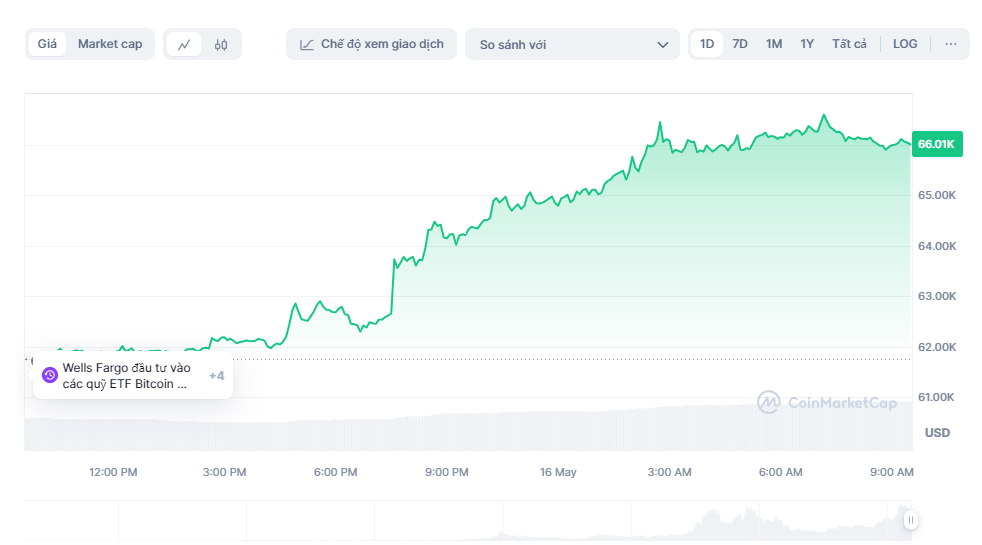 gia vang the gioi,  gia bitcoin hom nay anh 1