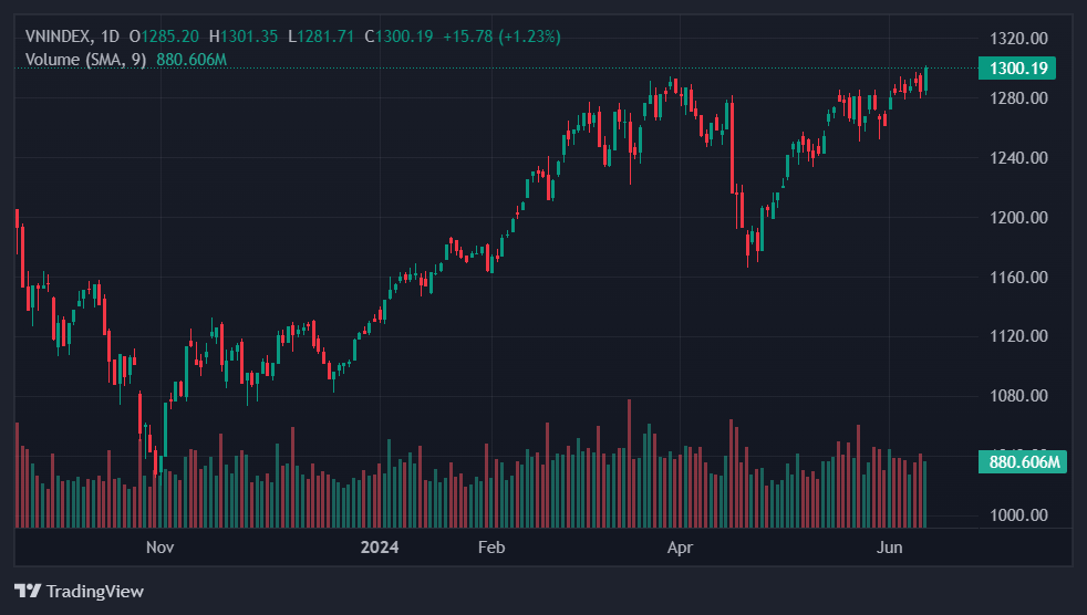 chung khoan hom nay,  vn index lap dinh anh 1