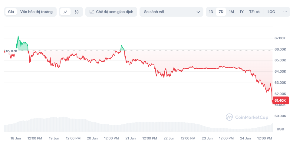 gia bitcoin hom nay,  gia bitcoin giam anh 1