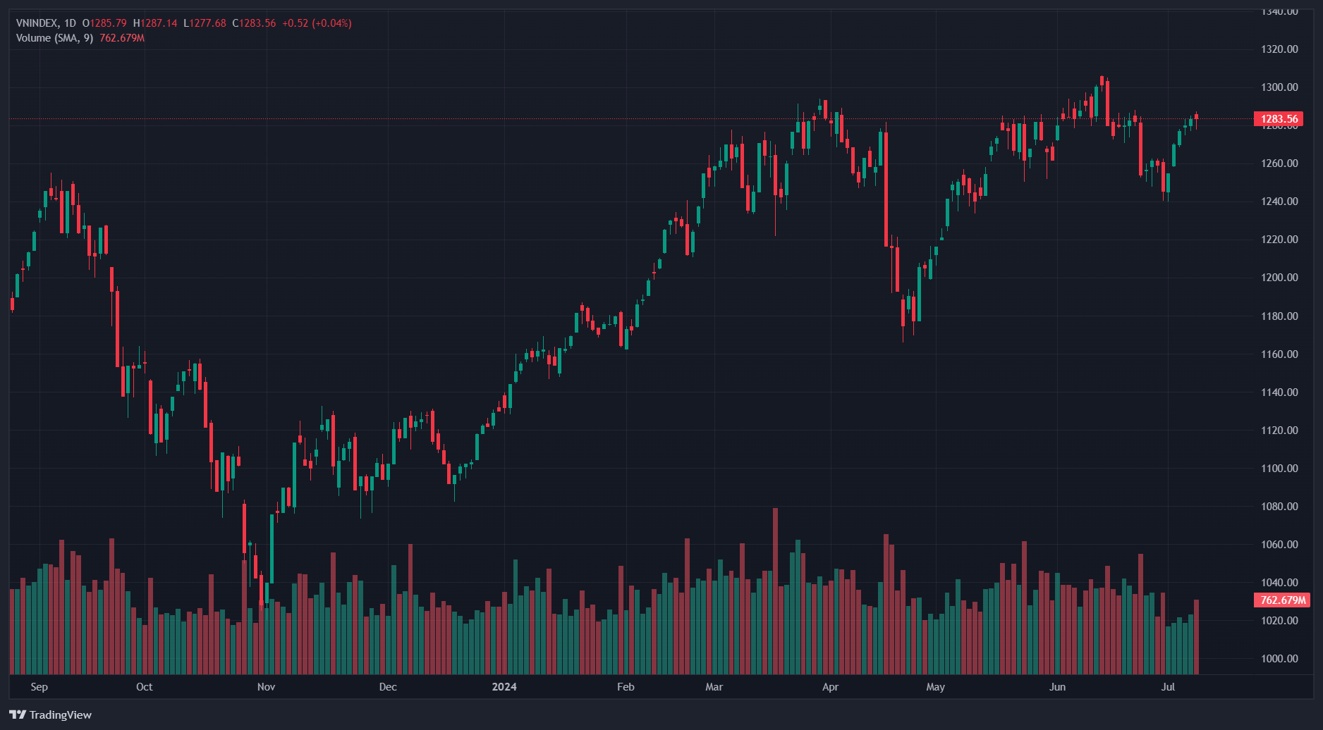 khoi ngoai ban rong,  chung khoan hom nay anh 1