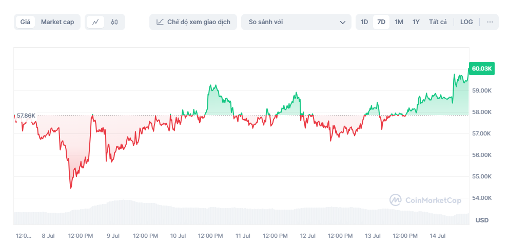 gia bitcoin hom nay,  gia bitcoin tang anh 1
