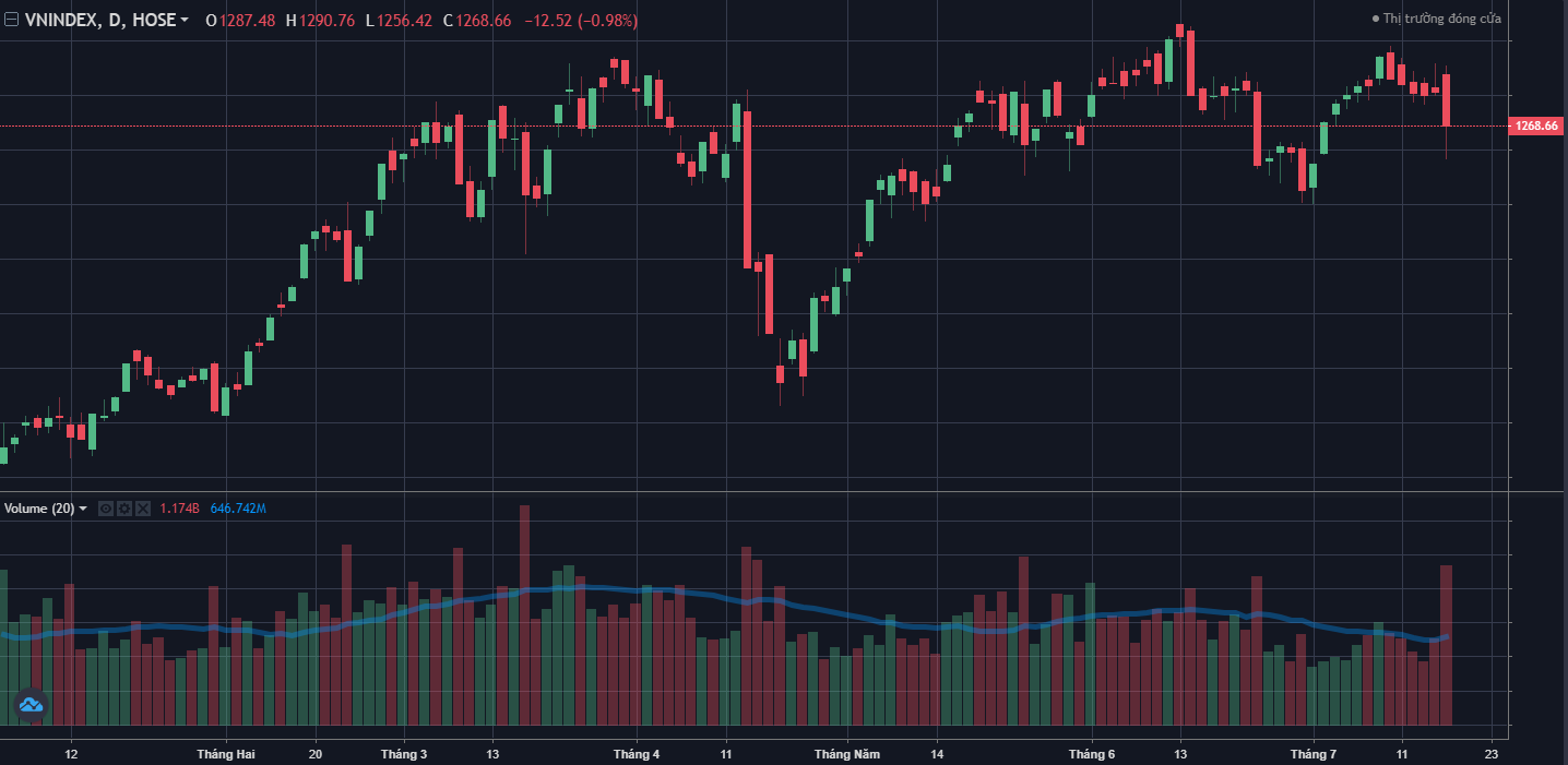 chung khoan hom nay,  chung khoan giam anh 1