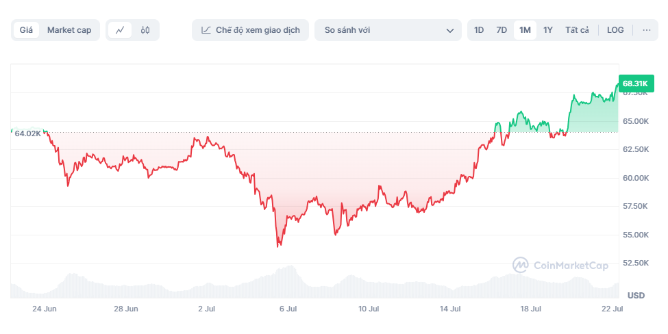 gia bitcoin hom nay anh 1