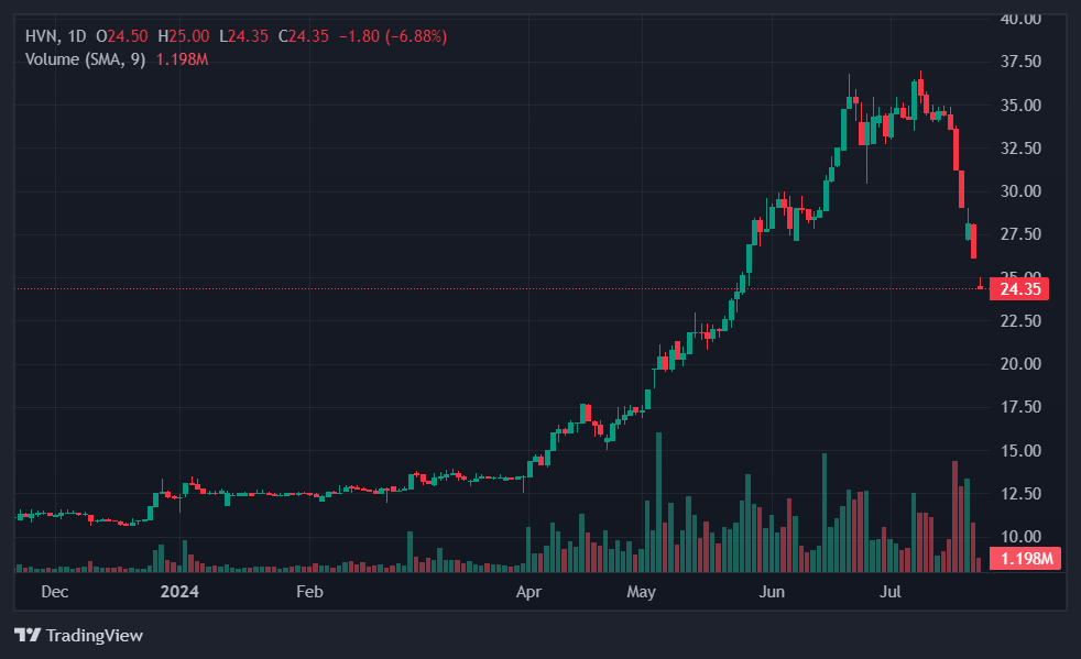 co phieu vietnam airlines giam,  co phieu hvn giam,  mua ve may bay,  gia ve may bay anh 1