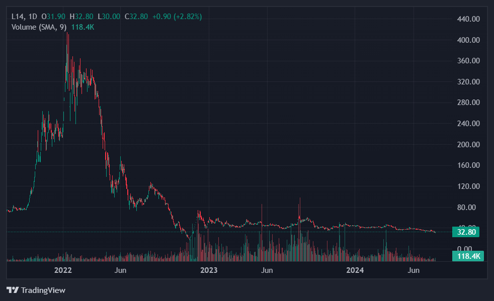 doanh thu licogi 14,  thay a7 chung khoan anh 1