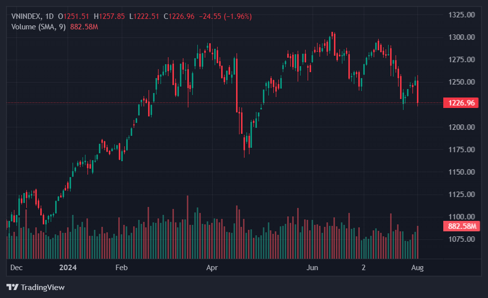 du bao chung khoan,  chung khoan giam manh anh 1