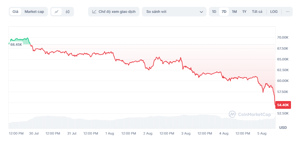 gia bitcoin suy yeu,  gia bitcoin hom nay anh 1