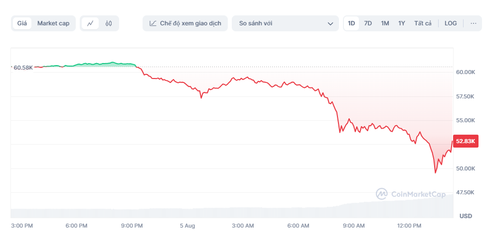 gia bitcoin,  bitcoin giam gia anh 1