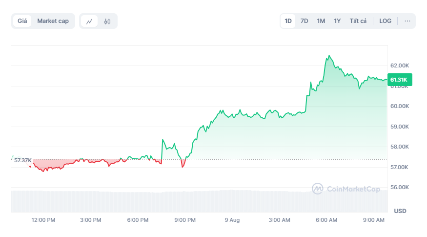 gia bitcoin hom nay,  chung khoan the gioi anh 1