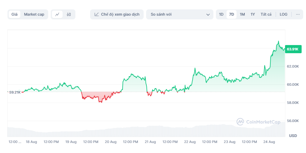 gia bitcoin hom nay,  bitcoin fed anh 1