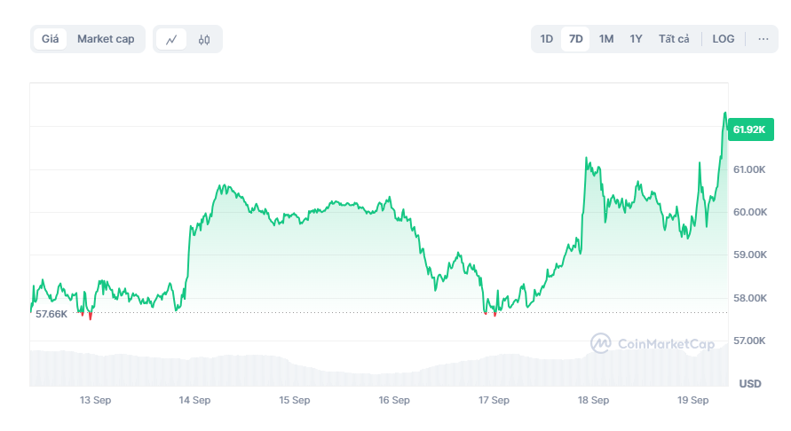 fed ha lai suat,  gia bitcoin tang,  du bao chung khoan anh 1