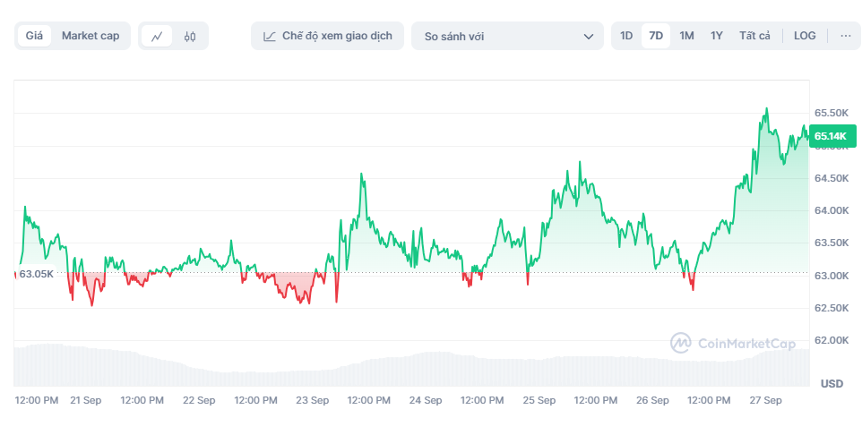 gia bitcoin hom nay,  bitcoin vuot 65000 usd anh 1