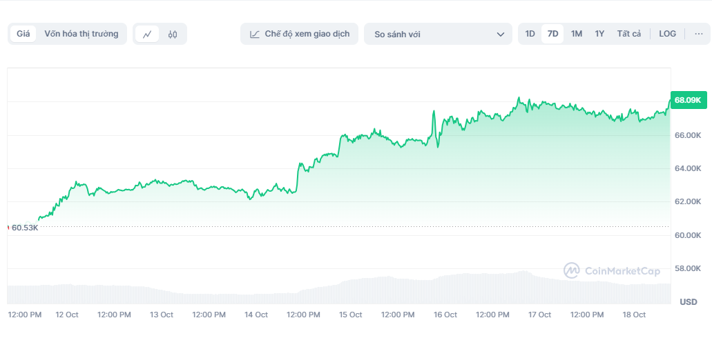 gia bitcoin tang manh,  gia bitcoin hom nay anh 1