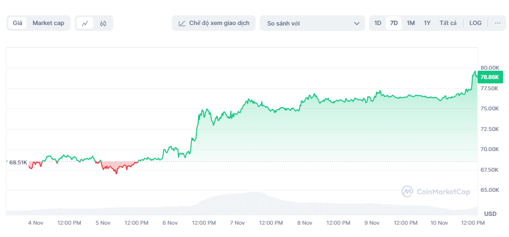 gia bitcoin dat 80.000 usd,  gia bitcoin pha dinh,  bau cu tong thong anh 1