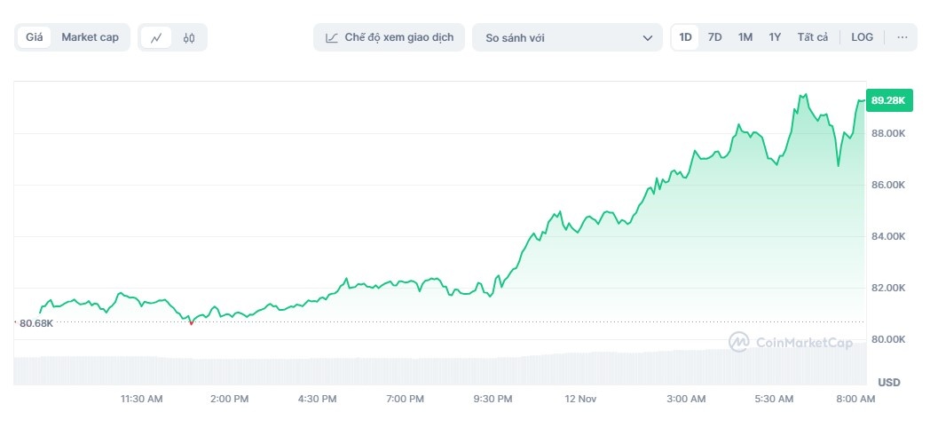 bitcoin 90k,  bitcoin vuot dinh anh 1