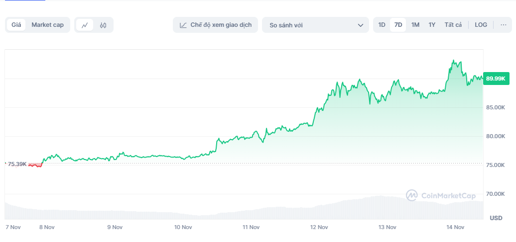 tong thong donald trump bitcoin,  gia bitcoin hom nay anh 1