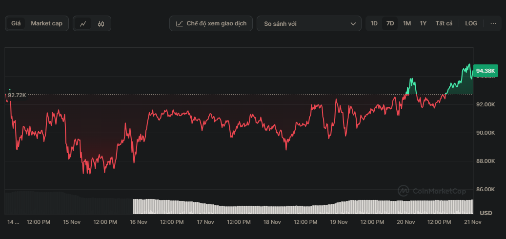 tong thong donald trump,  gia bitcoin hom nay,  bitcoin pha ky luc anh 1