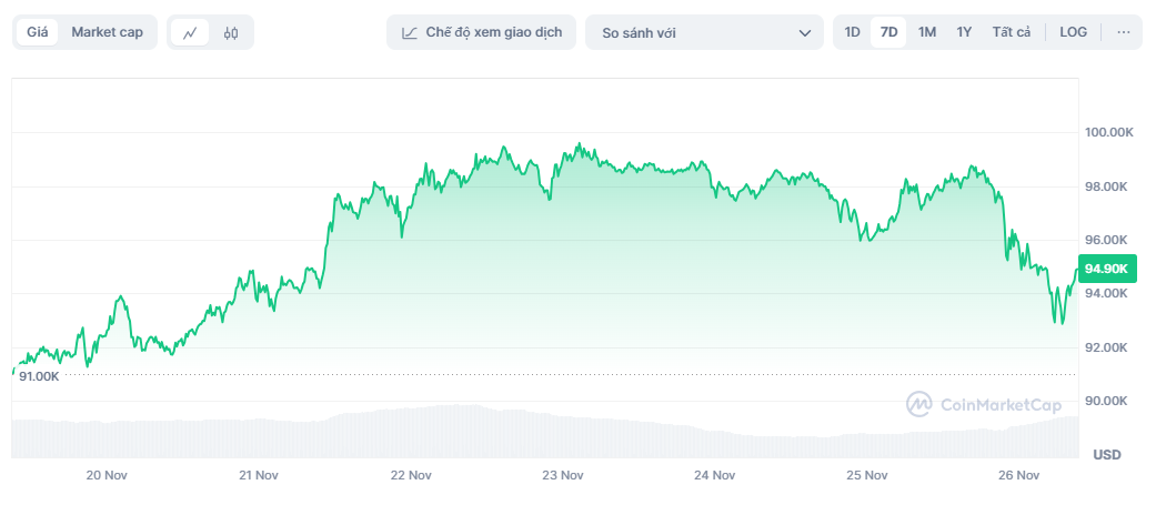 ly do bitcoin giam,  gia bitcoin hom nay anh 1